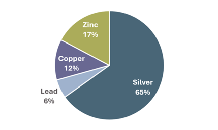 Silver Revenue Chart